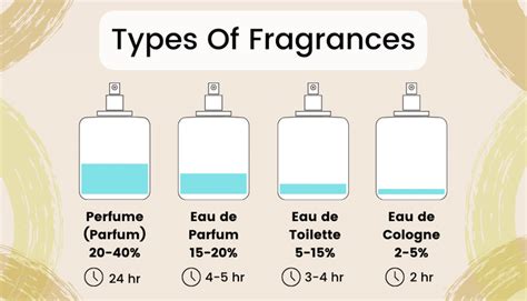 eau de toilette spray vs eau de parfum spray